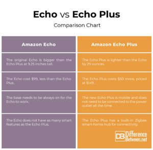 Difference Between Echo and Echo Plus | Difference Between