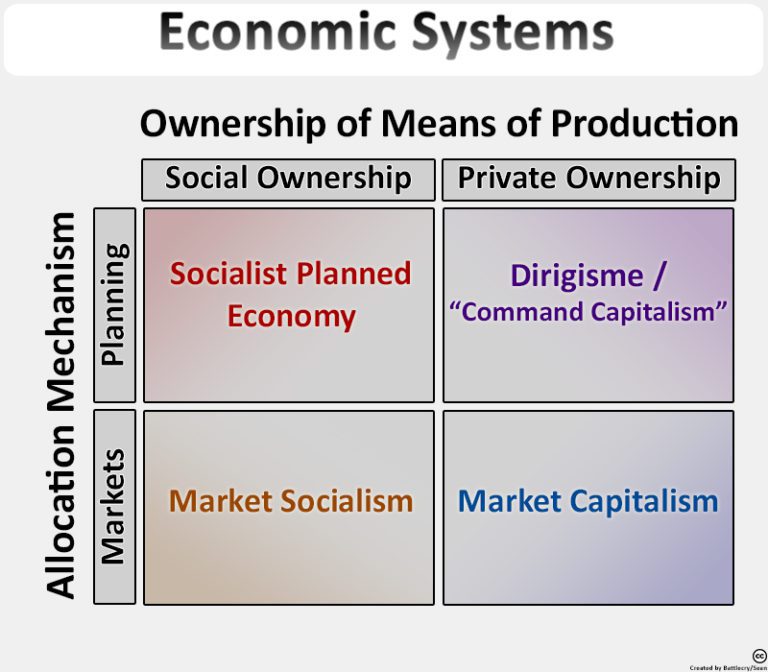 Difference Between Free Market Economy and Command Economy | Difference ...