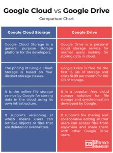 Difference Between Google Cloud and Google Drive | Difference Between ...