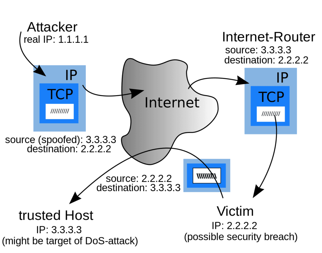 Difference Between Phishing And Spoofing Difference Between
