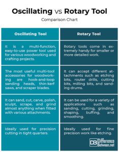 Difference Between Oscillating and Rotary Tool | Difference Between ...