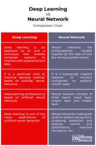 Difference Between Deep Learning and Neural Network | Difference Between