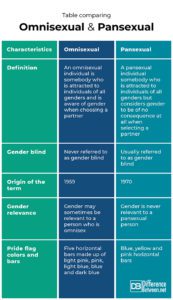 Difference Between Omnisexual and Pansexual | Difference Between