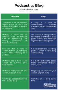 Difference Between Podcast and Blog | Difference Between | Podcast vs Blog