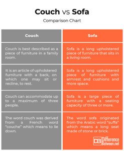 Difference Between Couch and Sofa | Difference Between | Couch vs Sofa