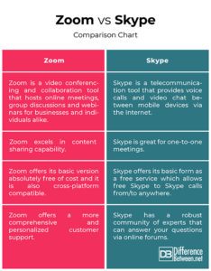 Difference Between Zoom and Skype | Difference Between | Zoom vs Skype