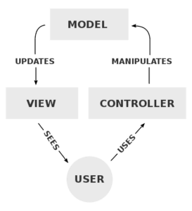 Difference Between MVC and MVVM | Difference Between | MVC vs MVVM