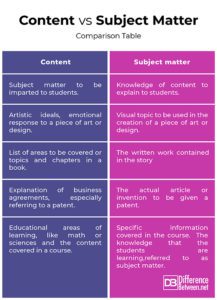 Difference Between Subject Matter and Content | Difference Between ...