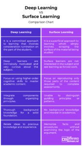 Surface Learning Examples Difference Between Deep Learning and Surface Learning | Difference Between