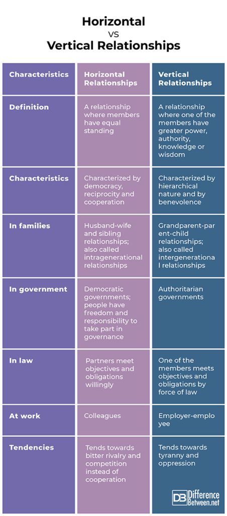 Horizontal Relations Difference Between Horizontal and Vertical Relationships | Difference ...