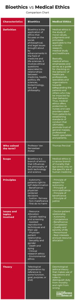 Difference Between Bioethics and Medical Ethics | Difference Between