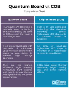 Difference Between Quantum Board and COB | Difference Between