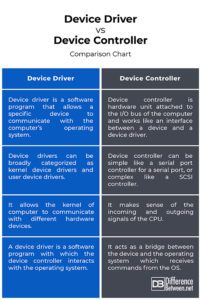 Difference Between Device Driver and Device Controller | Difference ...
