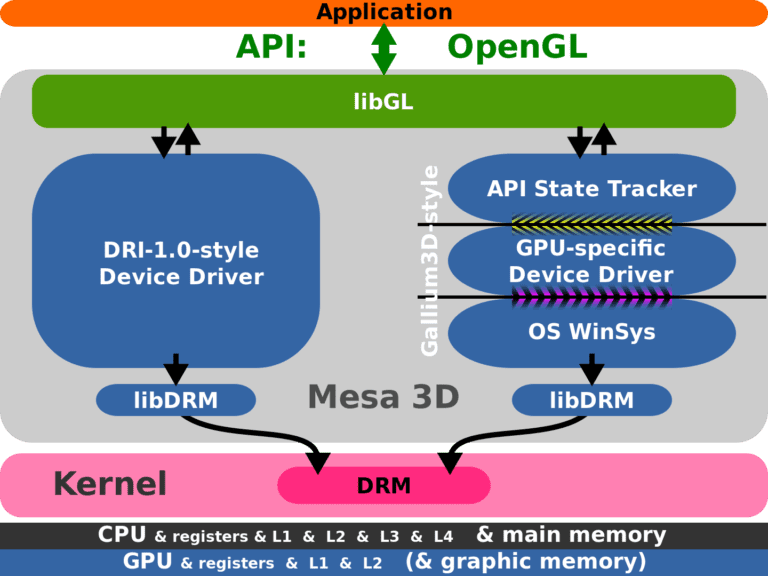 Difference Between Device Driver and Device Controller | Difference ...