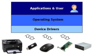 Difference Between Device Driver and Device Controller | Difference ...