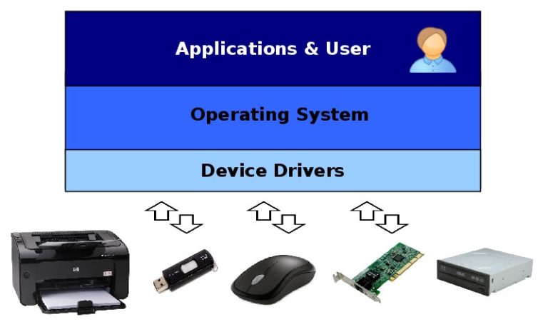 Difference Between Device Driver and Device Controller | Difference ...