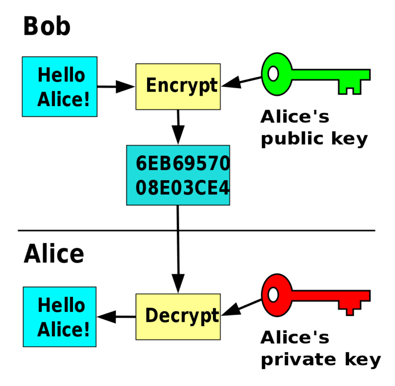 Difference Between Encryption and Cryptography | Difference Between ...