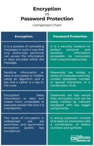 Difference Between Encryption and Password Protection | Difference ...