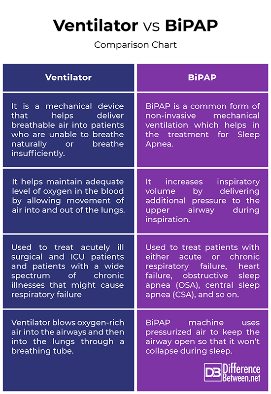 Difference Between Ventilator and BiPAP | Difference Between