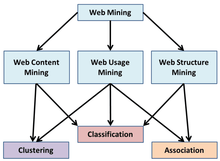 Difference Between Data Mining and Data Analytics | Difference Between ...