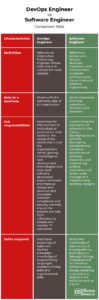 Difference Between DevOps Engineer and Software Engineer | Difference ...
