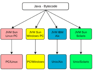 Difference Between Bytecode and Machine Code | Difference Between ...