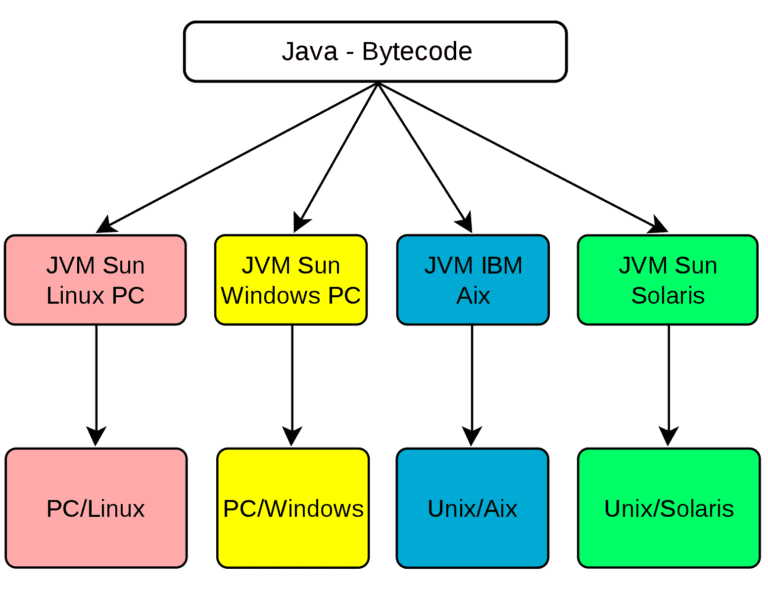 Difference Between Bytecode and Machine Code | Difference Between ...