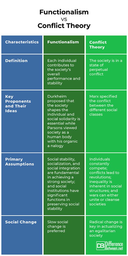 Difference Between Functionalism and Conflict Theory | Difference Between