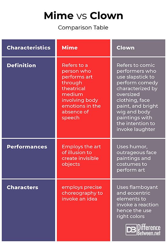 Difference Between Mime And Clown Difference Between
