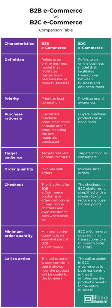 Difference Between B2B ECommerce and B2C Ecommerce | Difference Between ...