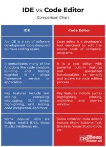 Difference Between IDE and Code Editor | Difference Between | IDE vs ...