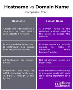 Difference Between Hostname and Domain Name | Difference Between