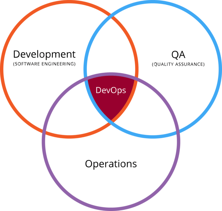 Difference Between DevOps and DevSecOps | Difference Between | DevOps ...