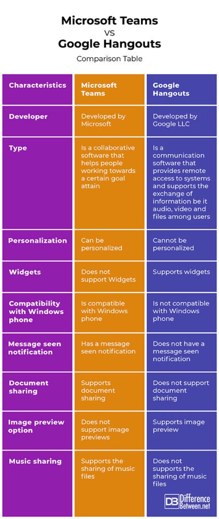 Difference Between Microsoft Teams and Google Hangouts | Difference ...