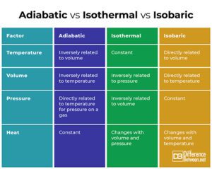 What Is Difference Between Isothermal And Adiabatic Process? – JYZXLK