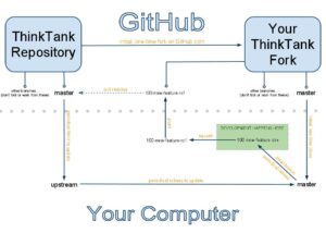 Difference Between GitHub Fork and Clone | Difference Between