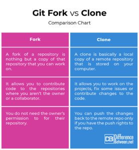 Difference Between GitHub Fork and Clone | Difference Between