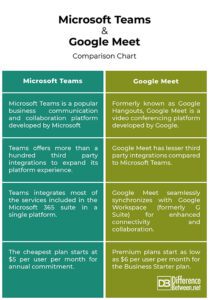 Difference Between Microsoft Teams and Google Meet | Difference Between ...