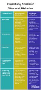 Difference Between Dispositional Attribution and Situational ...