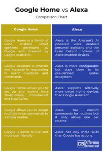 Difference Between Google Home and Alexa | Difference Between | Google ...