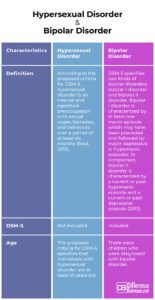 Difference Between Hypersexual Disorder and Bipolar Disorder