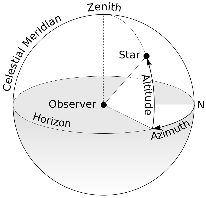 Difference Between Azimuth And Elevation Difference Between Azimuth 