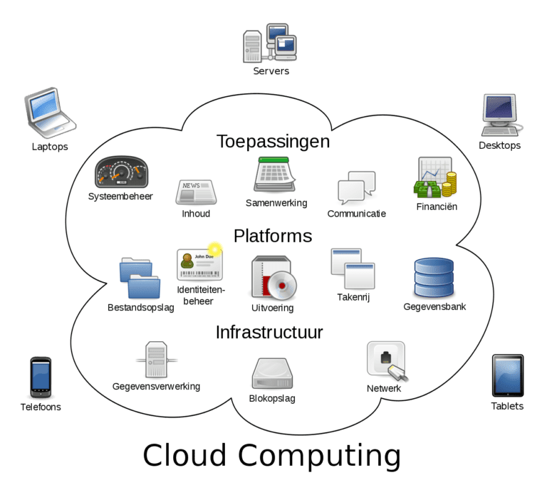 Difference Between Internet of Things and Cloud Computing | Difference ...