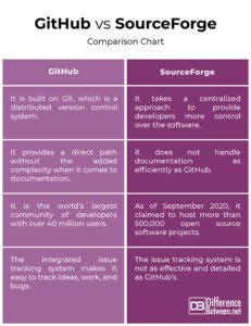 Difference Between GitHub and SourceForge | Difference Between | GitHub ...
