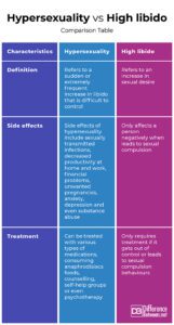 Difference Between Hypersexuality and High Libido | Difference Between
