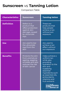 Difference Between Sunscreen and Tanning Lotion | Difference Between