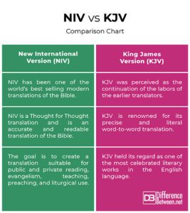 Difference Between NIV and KJV Difference Between