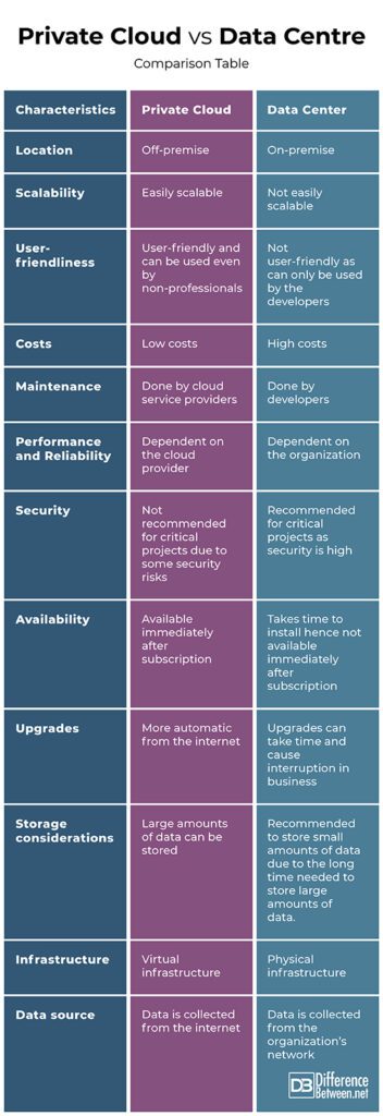 Difference Between Private Cloud and Data Center | Difference Between ...