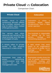 Difference Between Private Cloud and Colocation | Difference Between ...