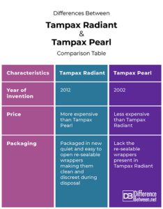 Difference Between Tampax Radiant and Tampax Pearl | Difference Between